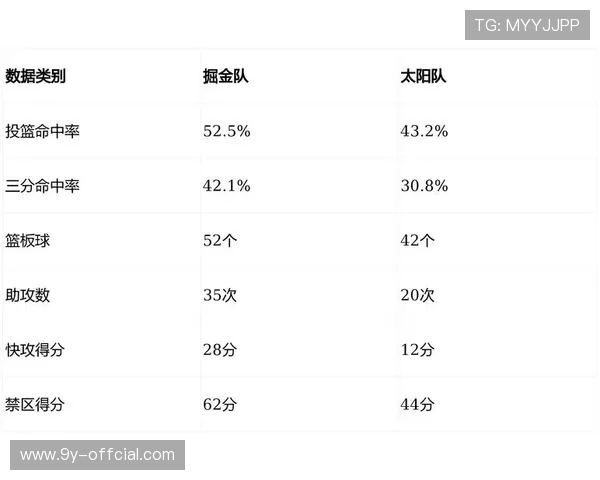 穆雷组织能力提升,掘金进攻体系流畅性进一步增强 穆雷组织能力提升,掘金进攻体系流畅性进一步增强